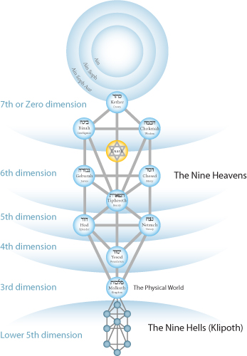 dimensions on the Tree of Life (Kabbalah)