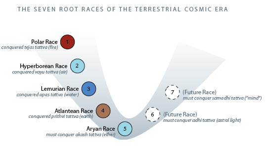 Root Races